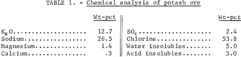 bench-scale-flotation-potash-chemical-analysis