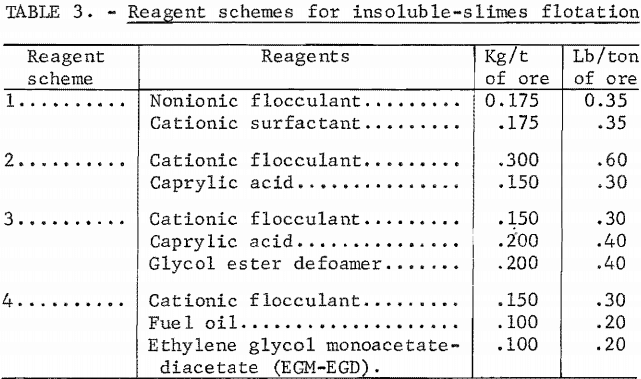 bench-scale-flotation-potash-reagent-schemes