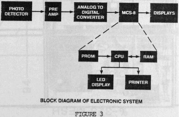 block diagram of electronic system