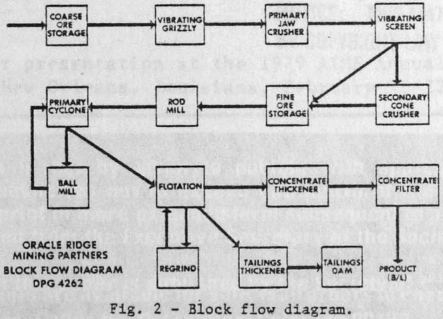 block flow diagram