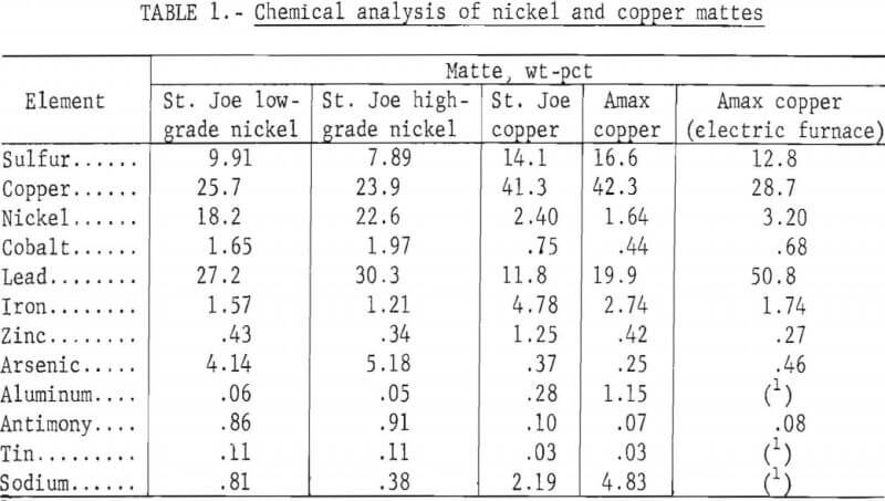 chemical-analysis-of-nickel-and-copper-mattes