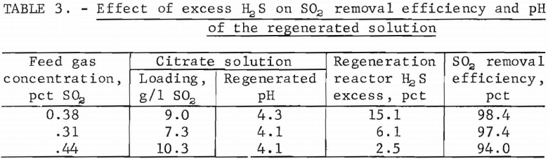 citrate-process-effect-of-excess-h2s