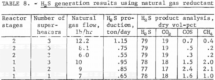 citrate-process-h2s-generation-results