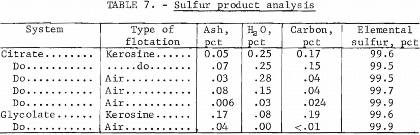 citrate-process-sulfur-product-analysis