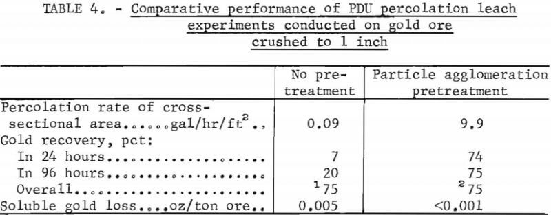 comparative-performance-of-pdu-percolation-leach-experiments