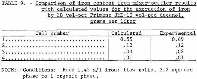 comparison-of-iron-content-from-mixer-settler