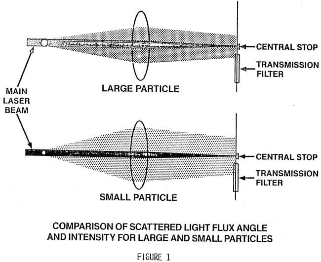 comparison of scattered light flux angle
