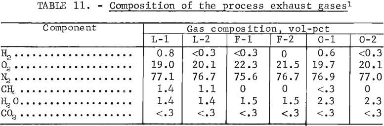 composition-of-the-process-exhaust-gases
