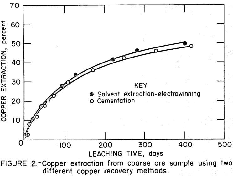 copper-recovery-methods