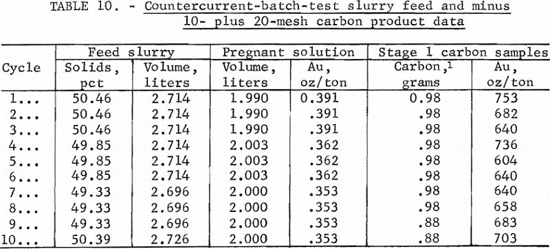 countercurrent-batch-test-slurry-feed