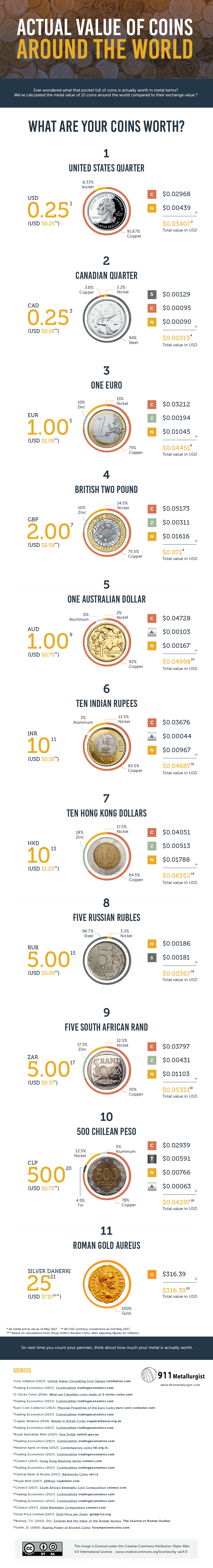 design-actual value of coins around the world