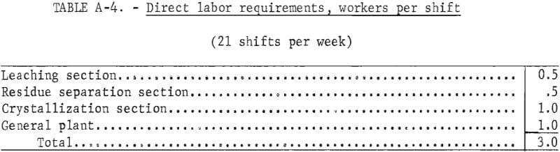 direct-labor-requirements