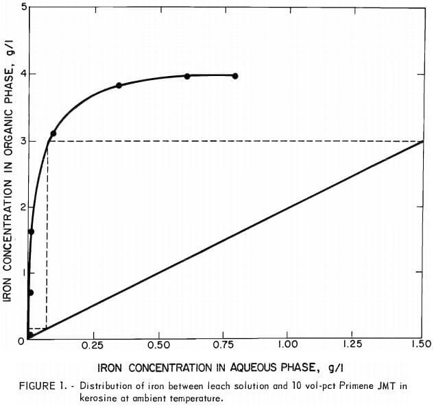 distribution of iron between leach solution