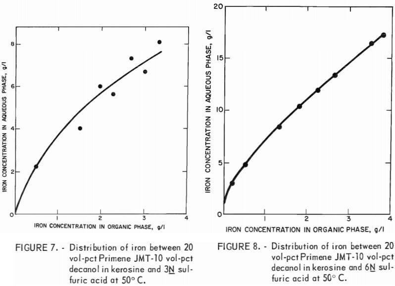distribution of iron between primene