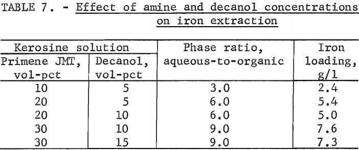 effect-of-amine-and-decanol