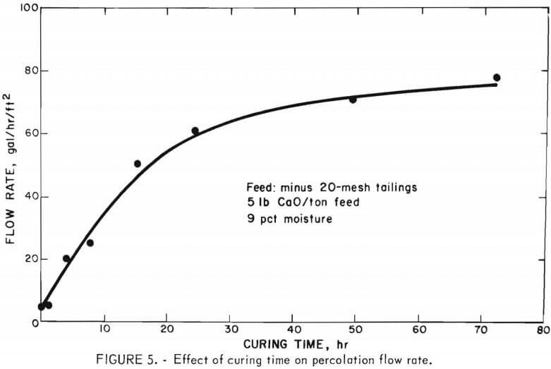 effect-of-curing-time-on-percolation-flow-rate