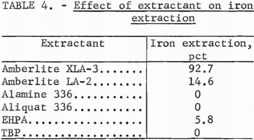effect-of-extractant-on-iron-extraction