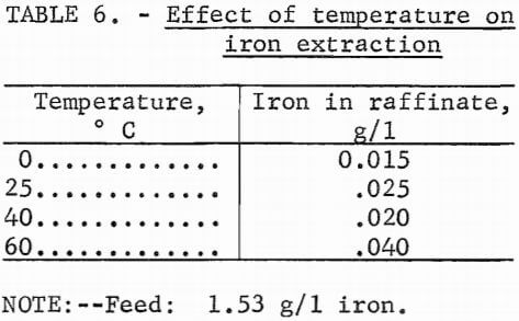 effect-of-temperature-on-iron-extraction