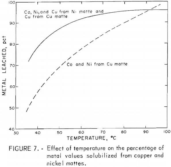effect-of-temperature-on-the-percentage-of-metal-values