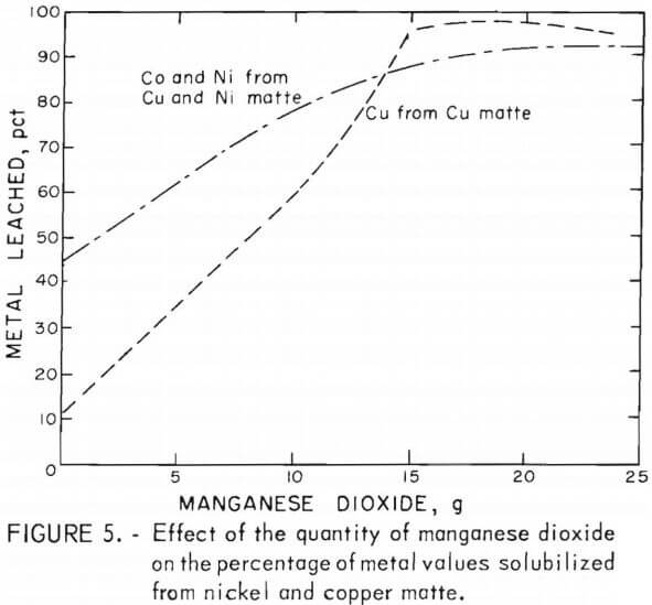 effect of the quantity of the manganese dioxide