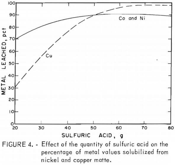 effect of the quantity of the sulfuric acid