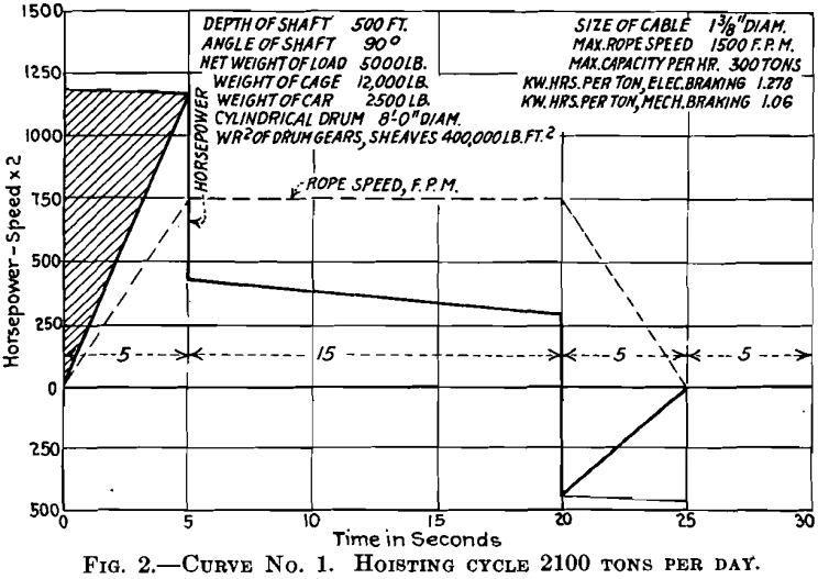 electrical-equipment-mine-hoist-curve