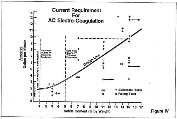 electrocoagulation-current-requirement