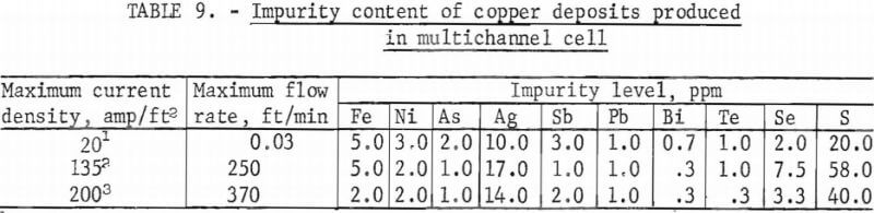 electrorefining-copper-impurity-content-deposits