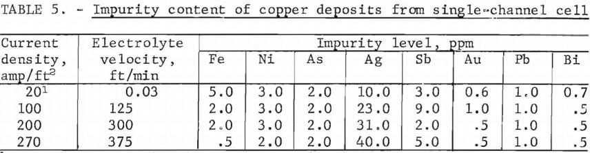 electrorefining-copper-impurity-content