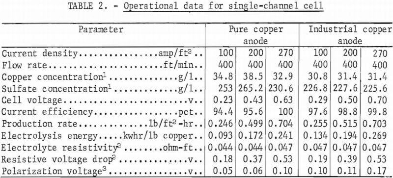 electrorefining-copper-operational-data