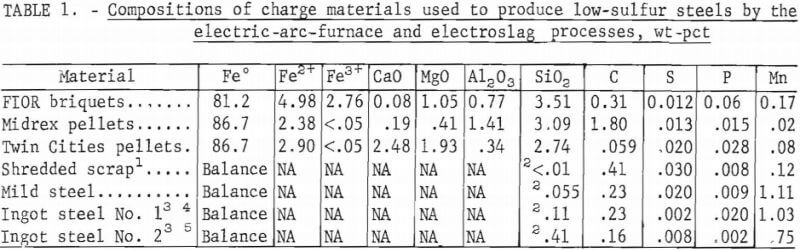 electroslag-electric-arc-furnace-composition-of-charge-materials