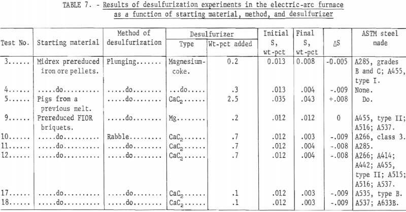 electroslag-electric-arc-furnace-results-of-desulfurization