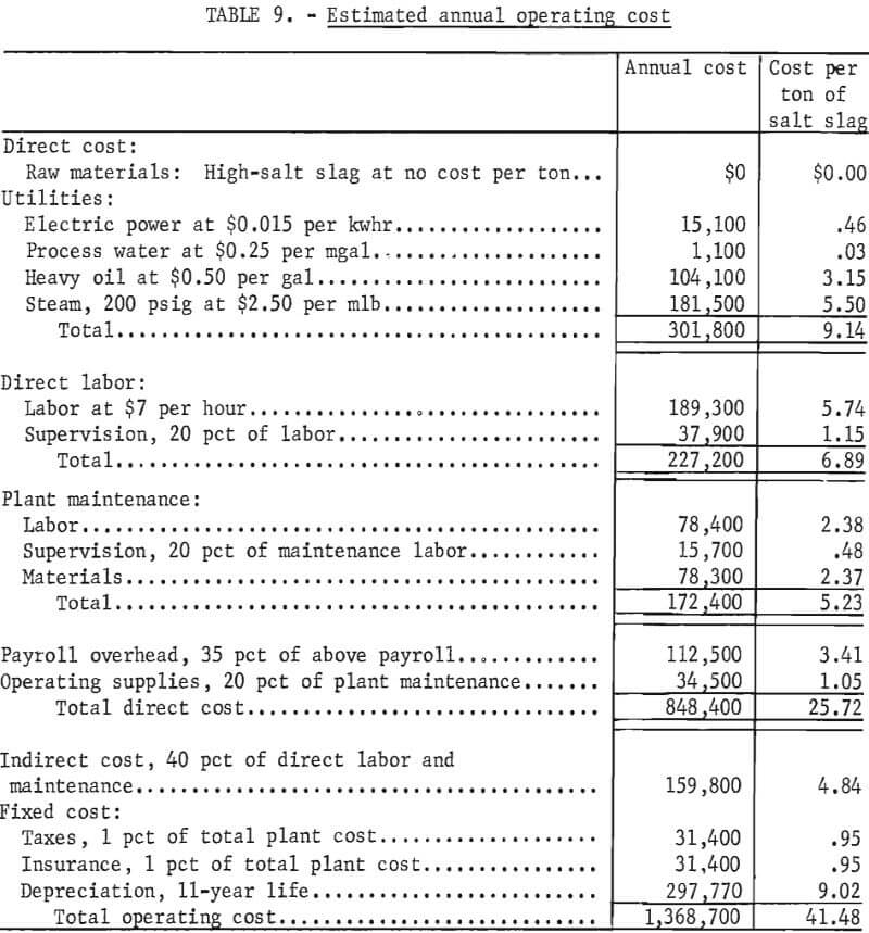 estimated annual operating cost