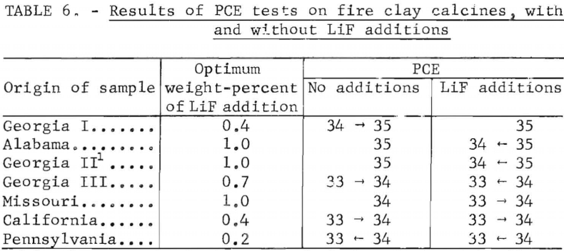 fire-clay-calcines-results-of-pce-test