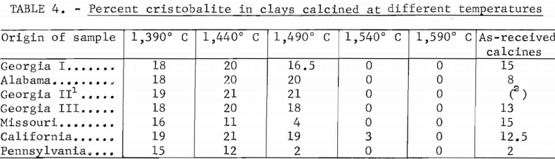 fire-clay-calcines-temperatures