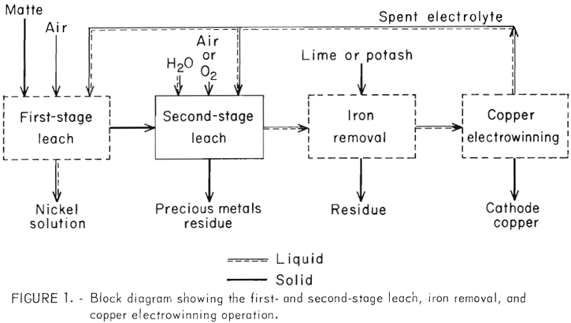 first-and-second-stage-leaching-copper-electrowinning-operation