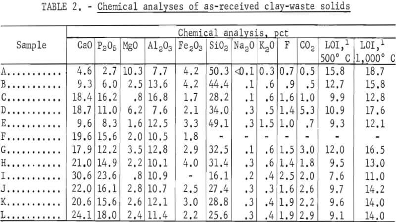 flocculation-dewatering-clay-chemical-analyses