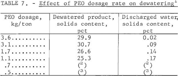 flocculation-dewatering-clay-effect-of-peo-dosage