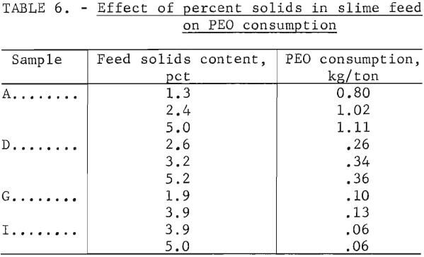 flocculation-dewatering-clay-effect-of-percent-solids
