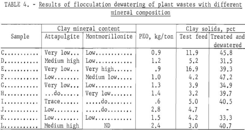 flocculation-dewatering-clay-plant-wastes