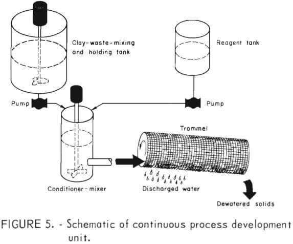 flocculation-dewatering-clay-schematic-of-continuous-process-development-unit
