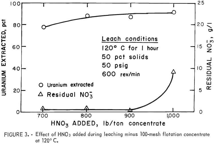 flotation-nitric-acid-leach-procedure-concentrate-2