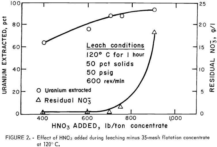 flotation-nitric-acid-leach-procedure-concentrate