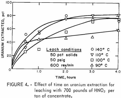 flotation-nitric-acid-leach-procedure-effect-of-time-on-uranium-extraction