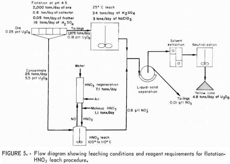 flotation-nitric-acid-leach-procedure-flow-diagram