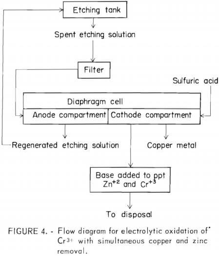 flow diagram for electrolytic oxidation