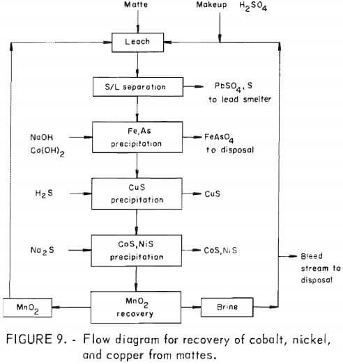 flow-diagram-for-recovery-of-cobalt