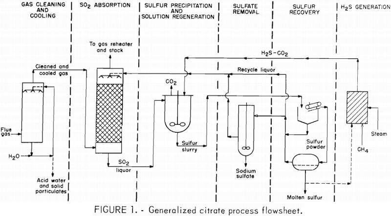 generalized-citrate-process-flowsheet