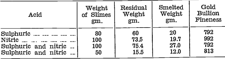 gold-silver refinery weight-of-slime