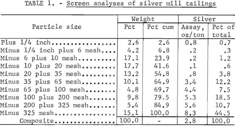 heap-leaching-gold-silver-ores-screen-analyses-of-silver-mill-tailings